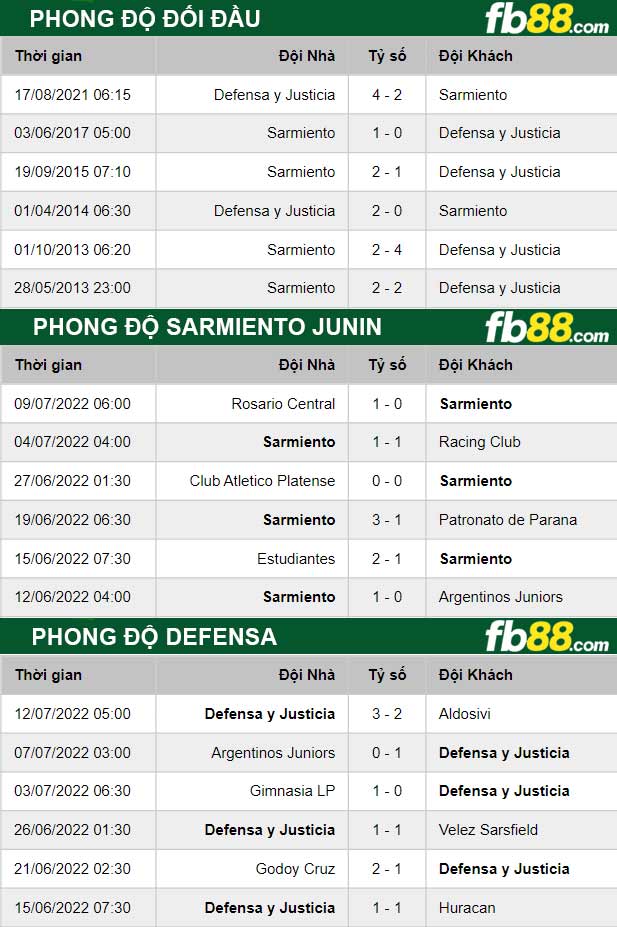 Fb88 thông số trận đấu  Sarmiento Junin vs Defensa