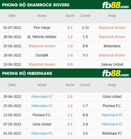 fb88-thông số trận đấu Shamrock Rovers vs Hibernians