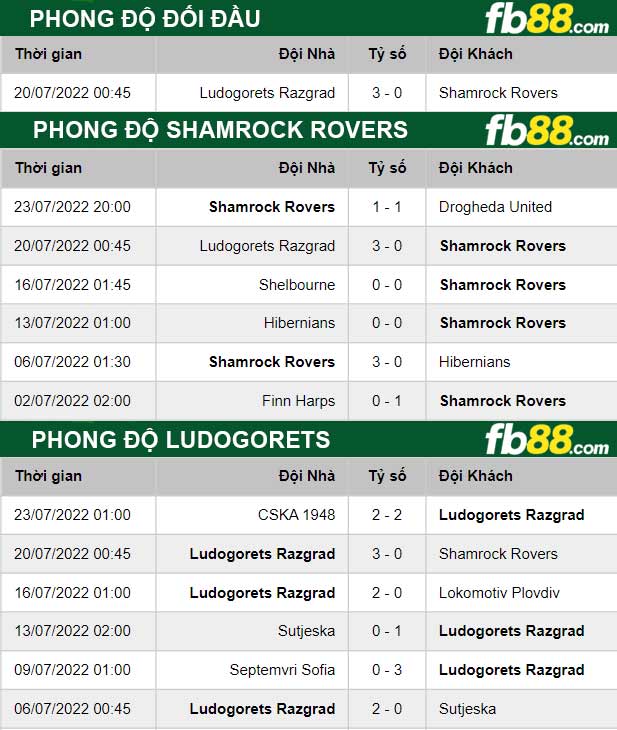 Fb88 thông số trận đấu Shamrock Rovers vs Ludogorets