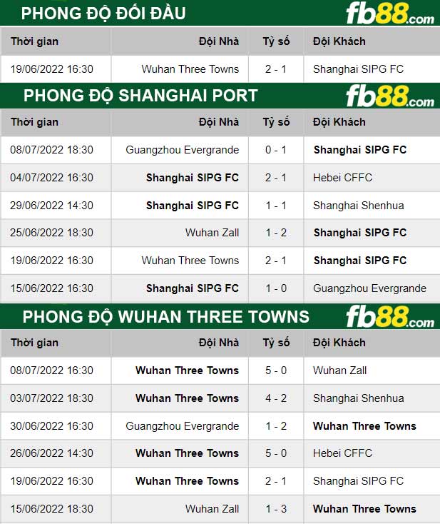 Fb88 thông số trận đấu Shanghai Port vs Wuhan Three Towns