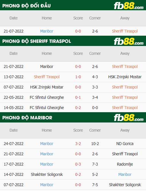 fb88-thông số trận đấu Sheriff Tiraspol vs Maribor