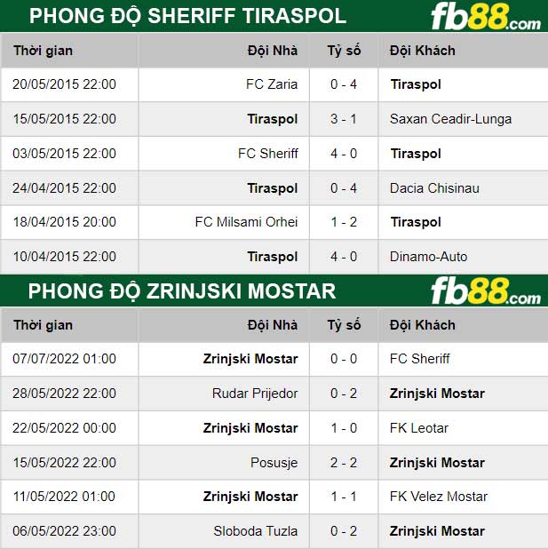 Fb88 thông số trận đấu Sheriff Tiraspol vs Zrinjski Mostar