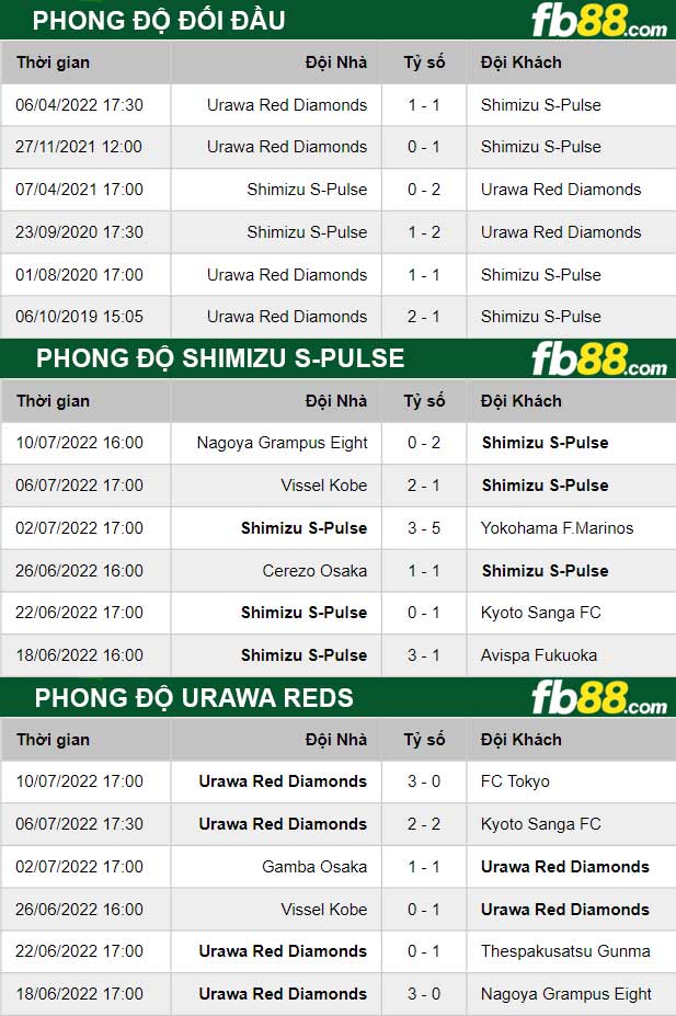 Fb88 thông số trận đấu Shimizu S-Pulse vs Urawa Reds