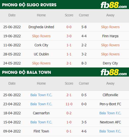 fb88-thông số trận đấu Sligo Rovers vs Bala Town