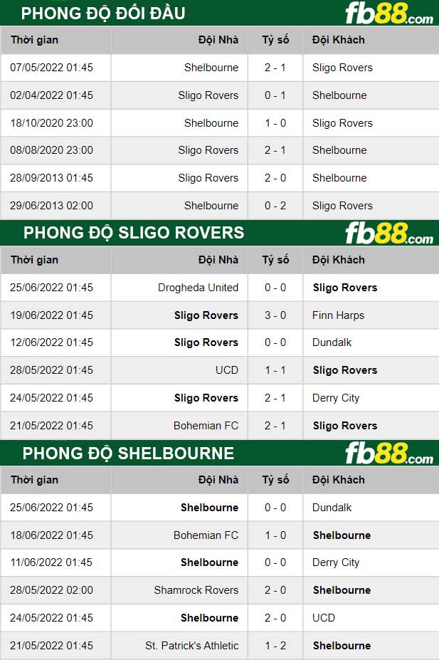 Fb88 thông số trận đấu Sligo Rovers vs Shelbourne