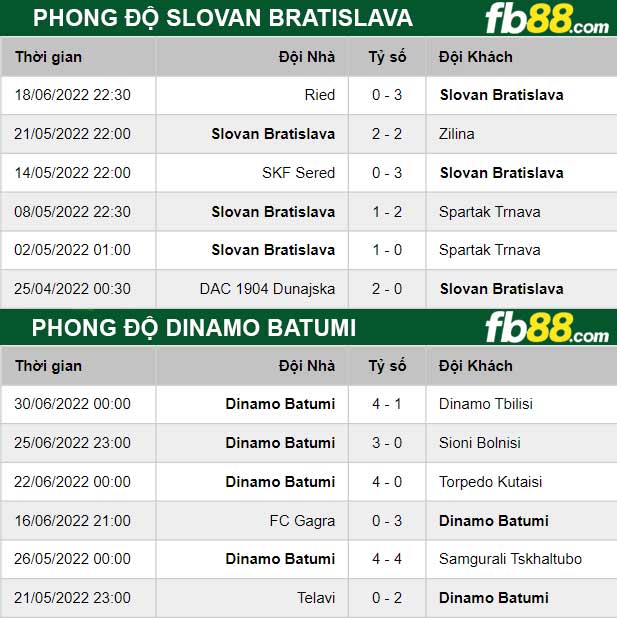 Fb88 thông số trận đấu Slovan Bratislava vs Dinamo Batumi