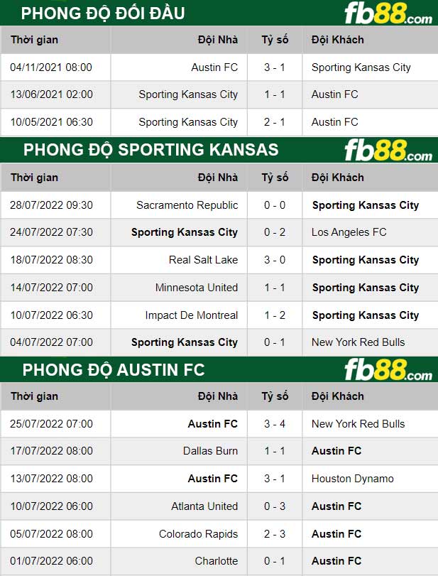 Fb88 thông số trận đấu Sporting Kansas vs Austin FC