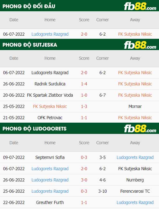 fb88-thông số trận đấu Sutjeska vs Ludogorets