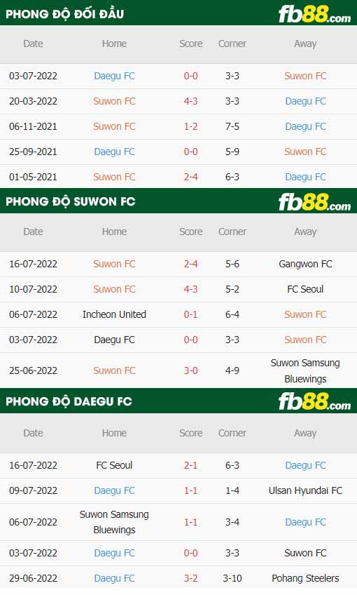 fb88-thông số trận đấu Suwon FC vs Daegu