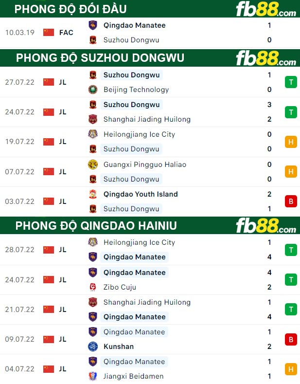 Fb88 thông số trận đấu Suzhou Dongwu vs Qingdao Hainiu