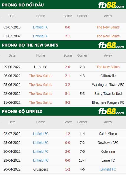 fb88-thông số trận đấu The New Saints vs Linfield