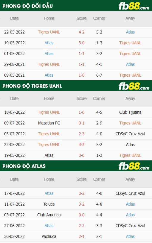 fb88-soi kèo Tigres UANL vs Atlas