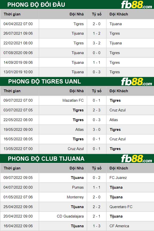 Fb88 thông số trận đấu Tigres UANL vs Club Tijuana