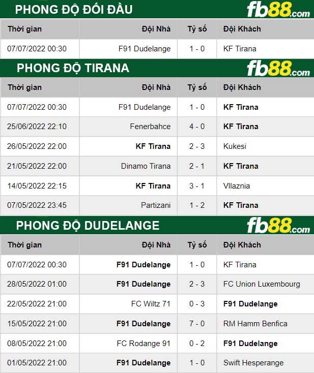 Fb88 thông số trận đấu Tirana vs Dudelange