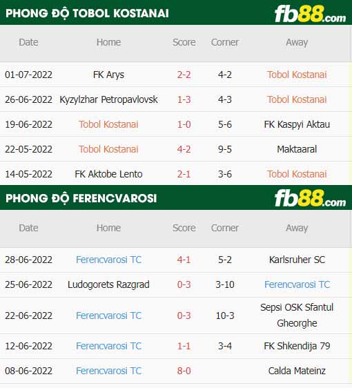 fb88-soi kèo Tobol Kostanai vs Ferencvarosi