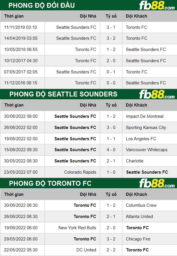 Fb88 thông số trận đấu Toronto FC vs Seattle Sounders
