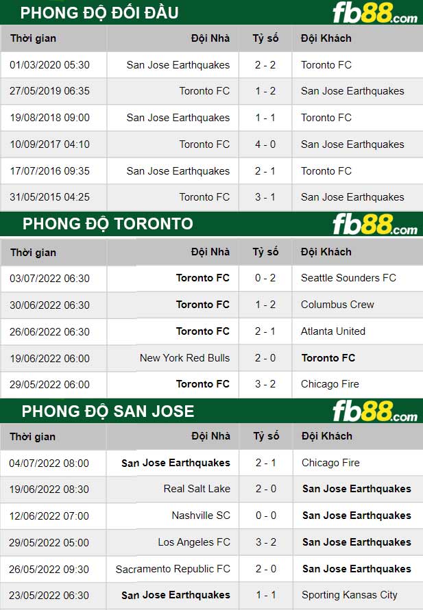 Fb88 thông số trận đấu Toronto vs San Jose