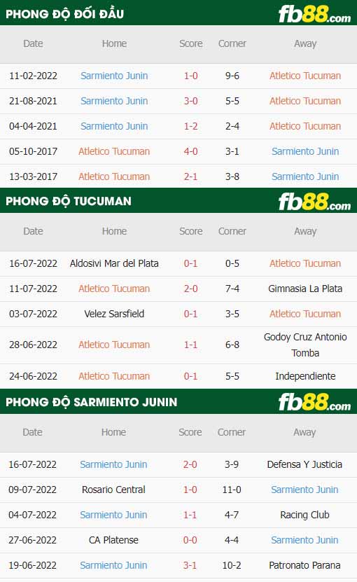 fb88-thông số trận đấu Tucuman vs Sarmiento Junin