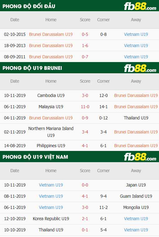 fb88-thông số trận đấu U19 Brunei vs U19 Việt Nam