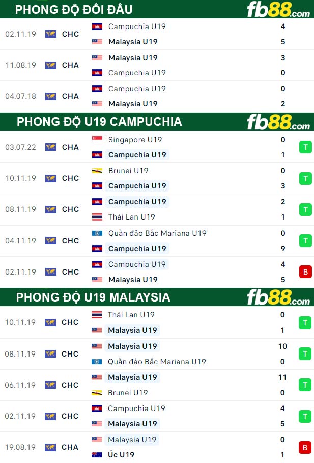 Fb88 thông số trận đấu U19 Campuchia vs U19 Malaysia