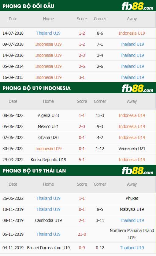fb88-thông số trận đấu U19 Indonesia vs U19 Thái Lan