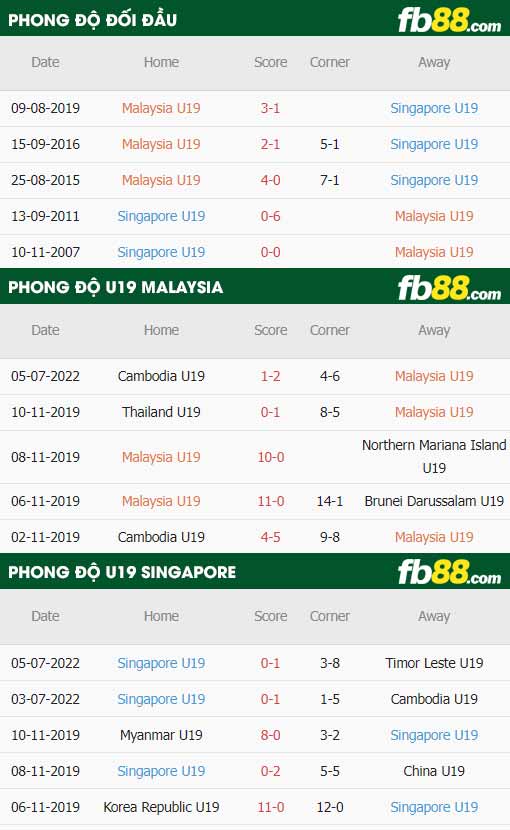 fb88-chi tiết kèo trận đấu U19 Malaysia vs U19 Singapore