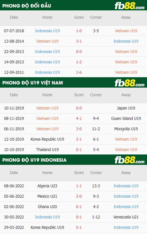 fb88-soi kèo U19 Việt Nam vs U19 Indonesia