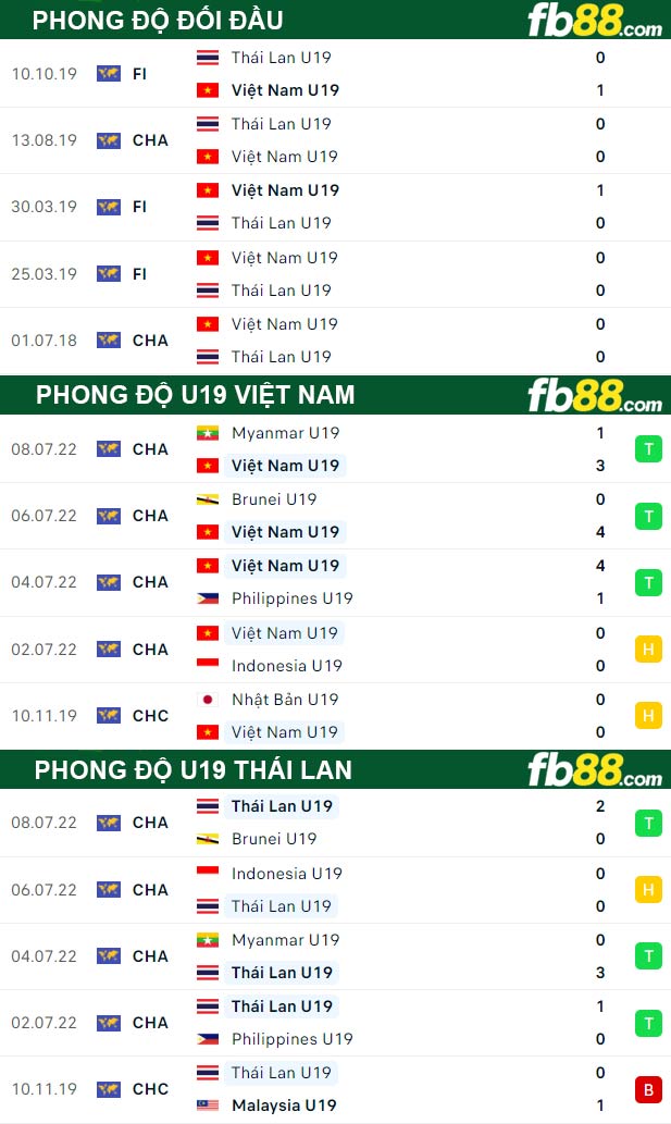 Fb88 thông số trận đấu U19 Viet Nam vs U19 Thai Lan