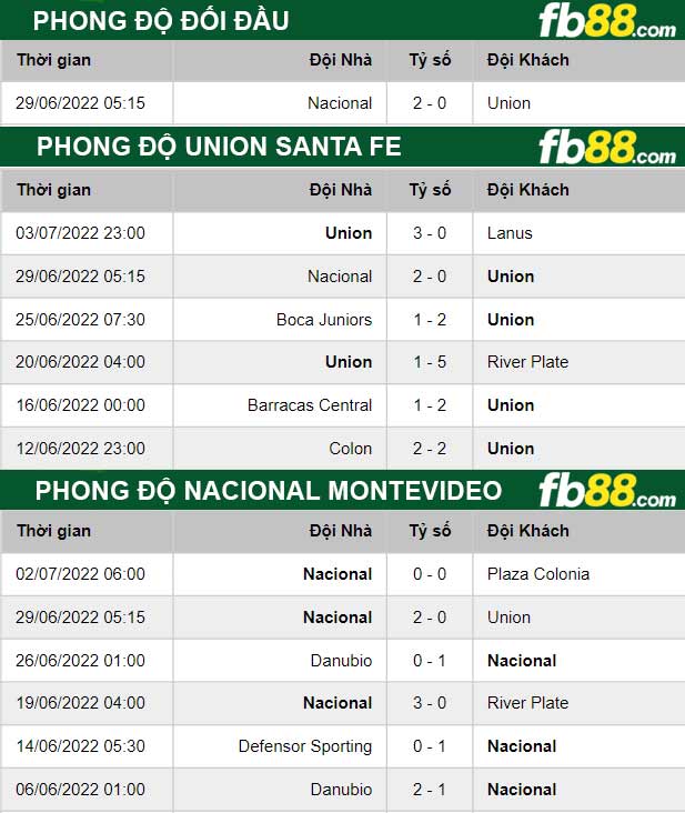 Fb88 thông số trận đấu Union Santa Fe vs Nacional Montevideo