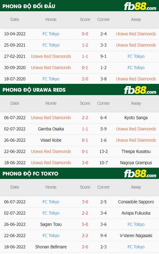 fb88-thông số trận đấu Urawa Reds vs FC Tokyo