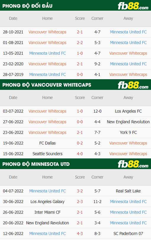 fb88-thông số trận đấu Vancouver Whitecaps vs Minnesota