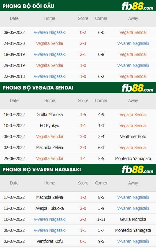 fb88-thông số trận đấu Vegalta Sendai vs V-Varen Nagasaki