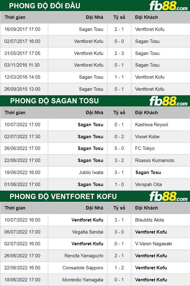 Fb88 thông số trận đấu Ventforet Kofu vs Sagan Tosu