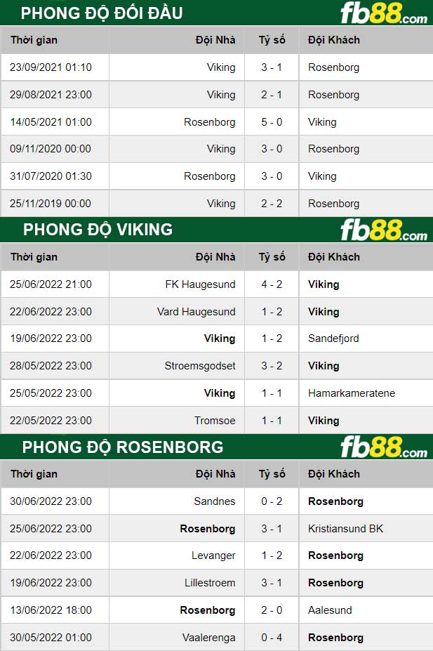 Fb88 thông số trận đấu Viking vs Rosenborg