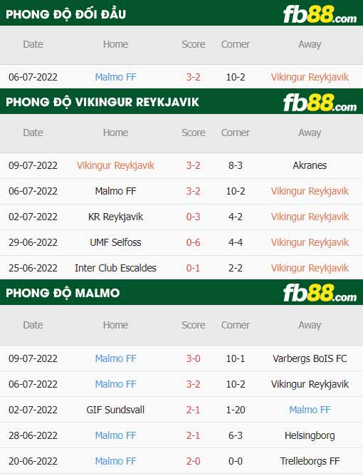 fb88-thông số trận đấu Vikingur Reykjavik vs Malmo