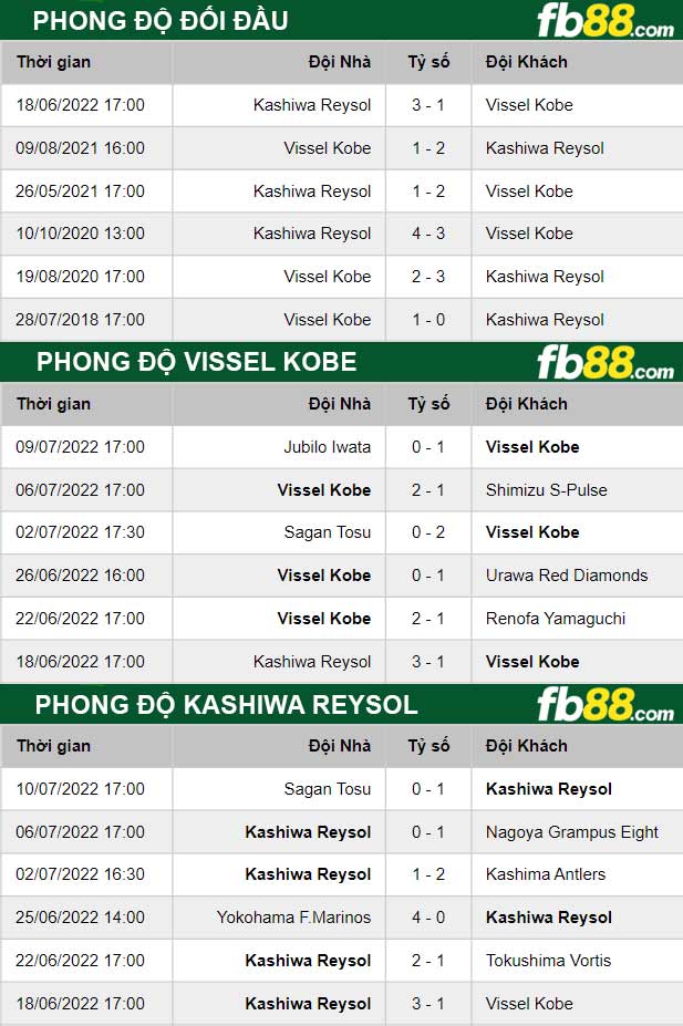 Fb88 thông số trận đấu Vissel Kobe vs Kashiwa Reysol