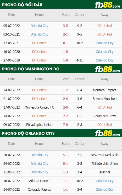 fb88-thông số trận đấu Washington DC vs Orlando City