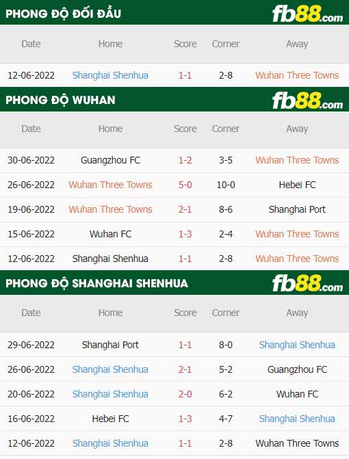 fb88-thông số trận đấu Wuhan Three Towns vs Shanghai Shenhua