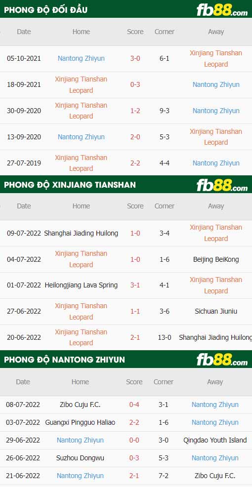 fb88-thông số trận đấu Xinjiang Tianshan vs Nantong Zhiyun