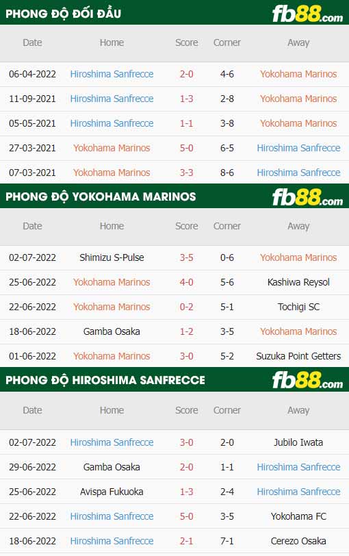 fb88-thông số trận đấu Yokohama F Marinos vs Sanfrecce Hiroshima