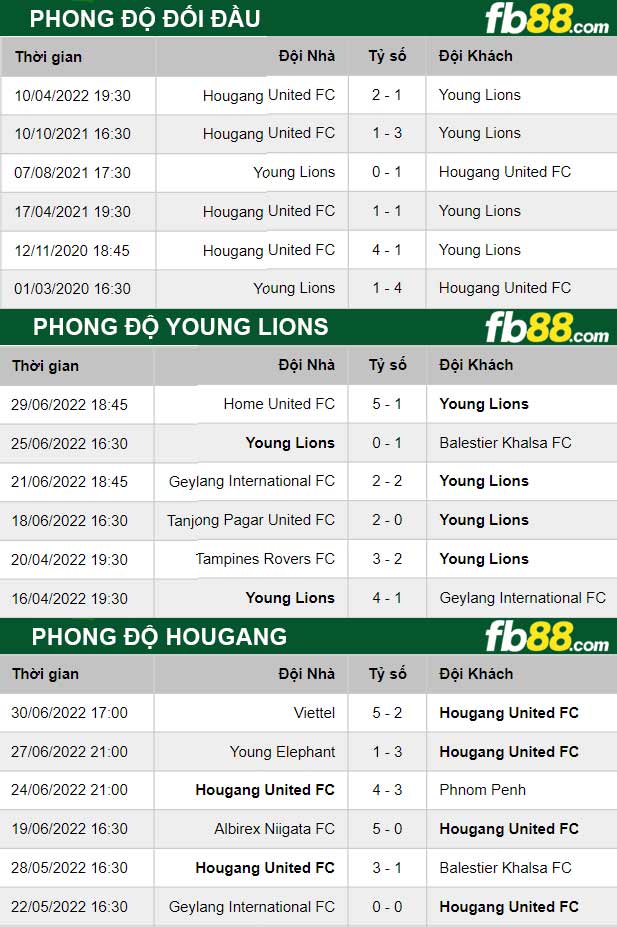 Fb88 thông số trận đấu Young Lions vs Hougang