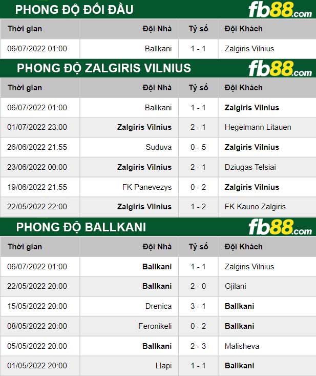 Fb88 thông số trận đấu Zalgiris Vilnius vs Ballkani