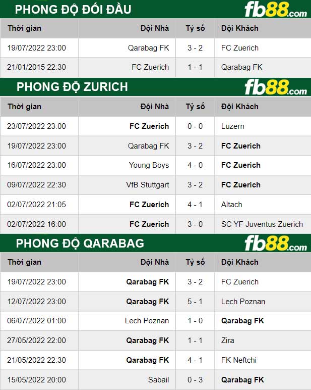 Fb88 thông số trận đấu Zurich vs Qarabag