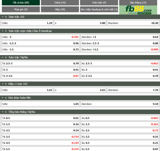 Fb88 tỷ lệ kèo trận đấu Celtic vs Aberdeen