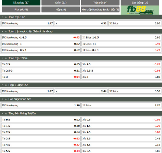 Fb88 tỷ lệ kèo trận đấu Norrkoping vs Sirius