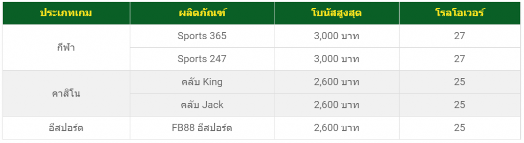 โปรโมชั่น100% สูงสุดถึง 3,000 บาท