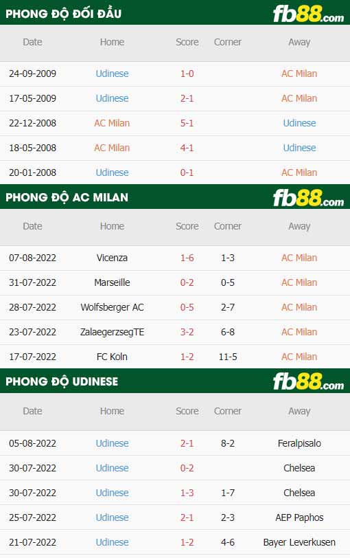 fb88-thông số trận đấu AC Milan vs Udinese