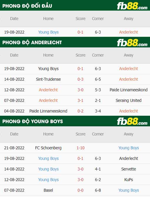 fb88-thông số trận đấu Anderlecht vs Young Boys