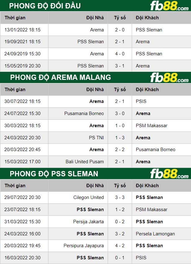 Fb88 thông số trận đấu Arema Malang vs PSS Sleman