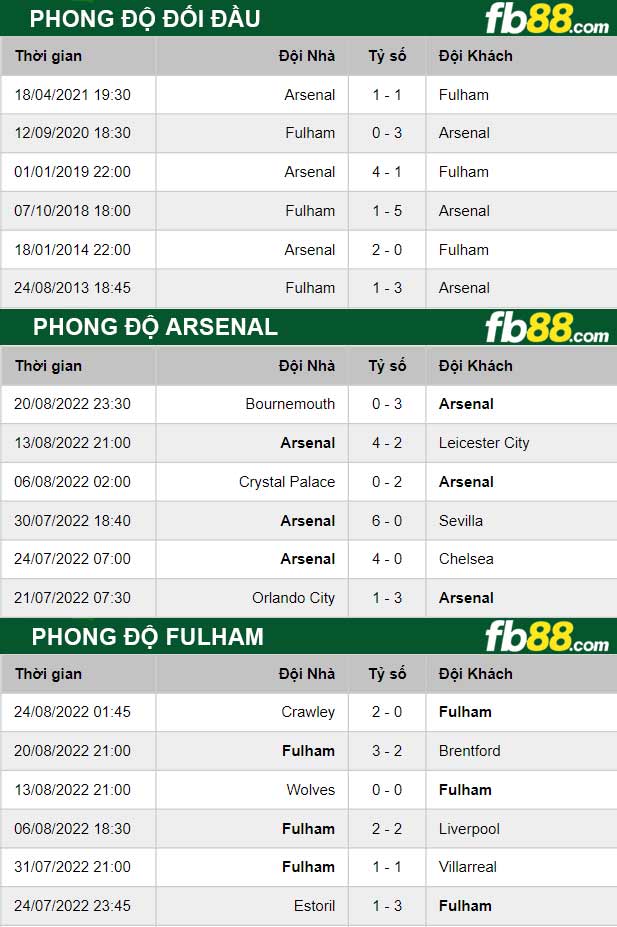 Fb88 thông số trận đấu Arsenal vs Fulham